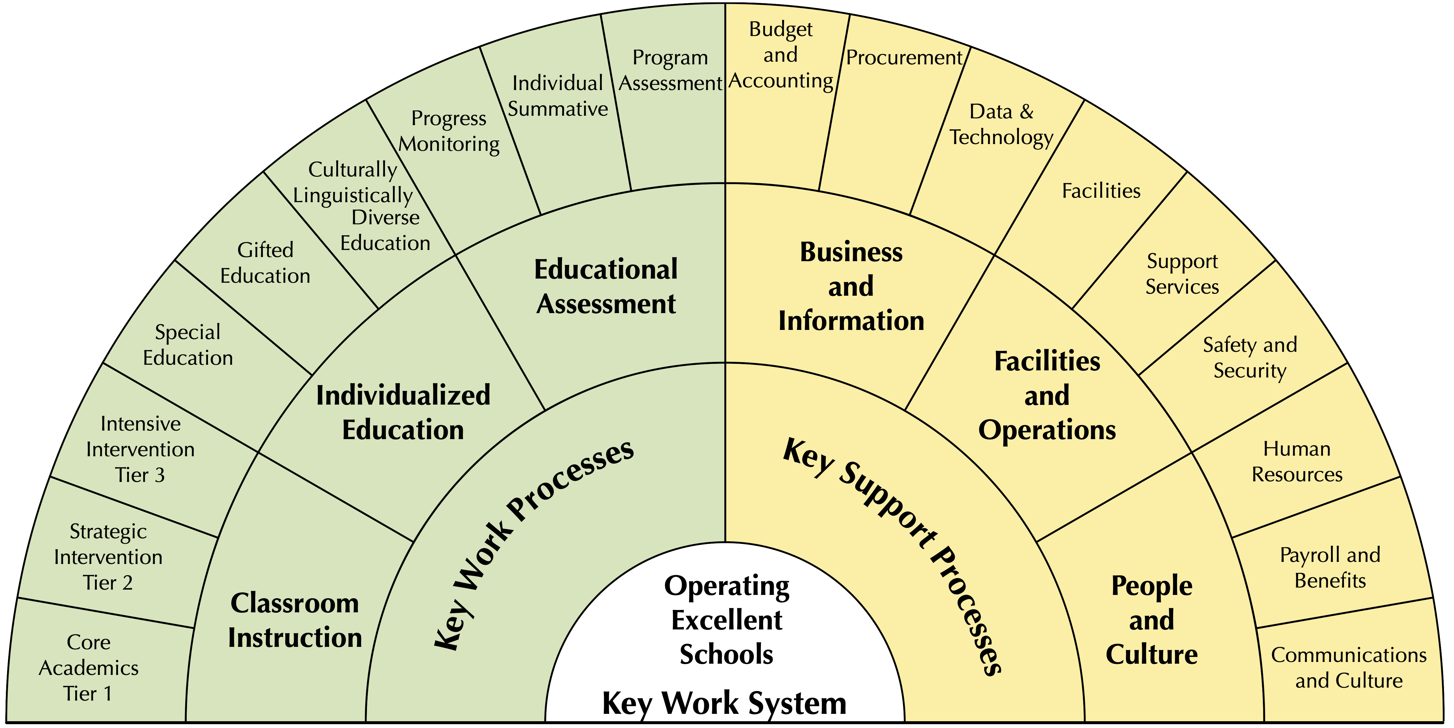 Sunburst Chart Illustrating Key Work System breakdown